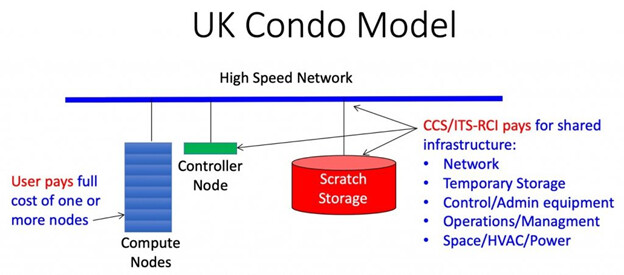 CCS-Condo